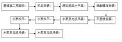 哈尔滨书豪互联网医疗服务有限公司安装施工组织设计